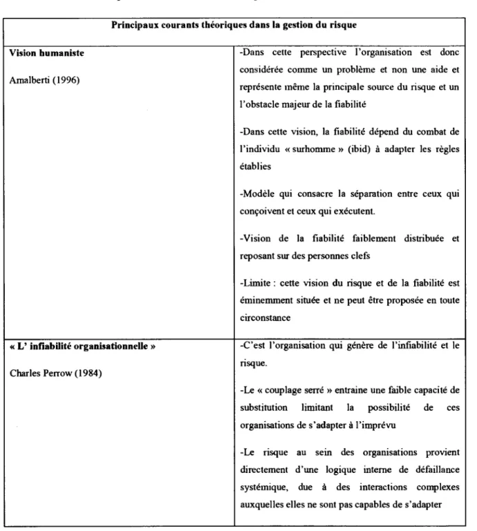 Tableau 2.7  :Récapitulatif des courants théoriques de la GDR 