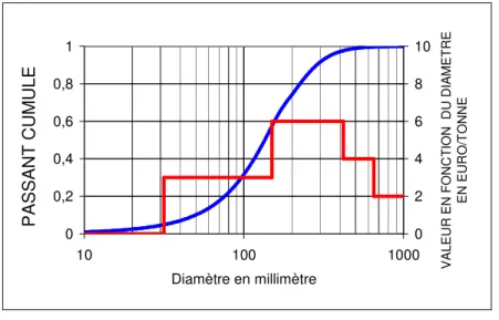 figure  1.2.b,  et  de  sa  « position »  dans  le  cycle  de  production  -  Un  fragment  de  diamètre Φ 1