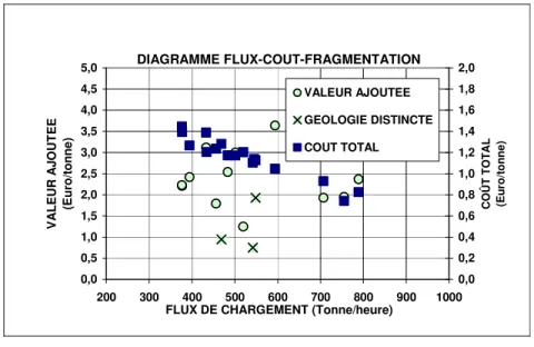 DIAGRAMME FLUX-COUT-FRAGMENTATION 0,00,51,01,52,02,53,03,54,04,55,0 200 300 400 500 600 700 800 900 1000