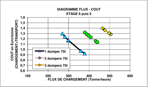 DIAGRAMME FLUX - COUT ETAGE 6 puis 5 0,60,70,80,91,01,11,21,31,41,51,6 100 200 300 400 500 600