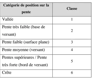 Tableau 2. Catégories et valeurs prises pour la position sur la pente  (Alhaskeer et al., 2014; Jenness et  al., 2013)