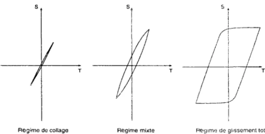 Figure 1.9: Régimes de fretting-fatigue. 