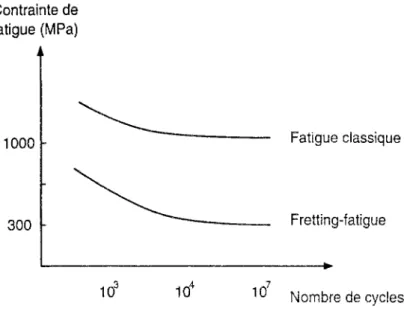 Figure 1.12: Courbes de Wöhler en frettig-fatigue . 
