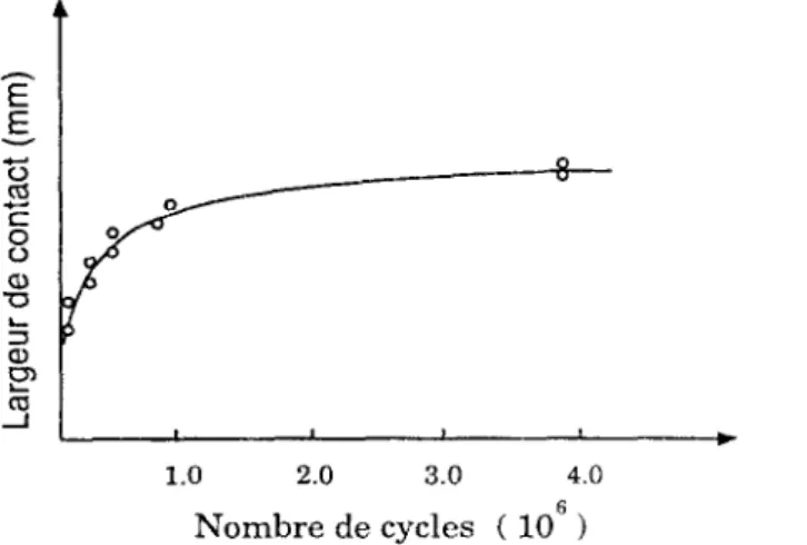 Figure 1.2: L'évolution de la largeur de contact en fonction du nombre de cycles d'après  Nishioka et Hirakawa (1968) 
