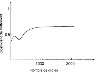 Figure 1.3: L'évolution du coefficient en fonction du nombre de cycles d'après J.F. Carton (1993) 
