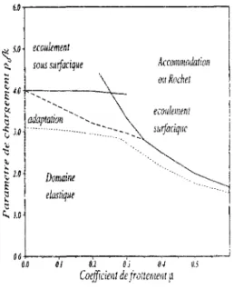 Figure 1.7: Cartes d'adaptation déterminées par les méthodes analytique dans le cas du  roulement avec glissement total d'après K.L