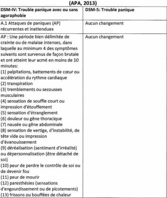 Tableau comparatif des critères diagnostiques du trouble panique et de  l'agoraphobie selon les versions du  DSM-IV-TR (APA,  2000} et du  DSM-S 