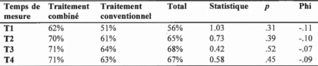 Tableau 2.  Pourcentage(%) de participants  de  chaque modalité d'intervention ayant 