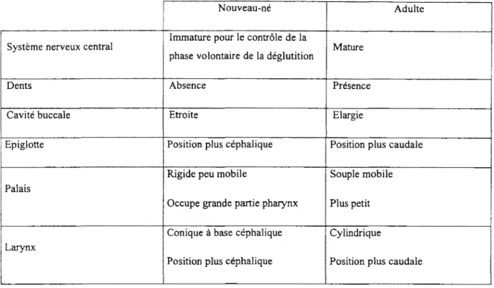 Tableau  1  :  Différences  anatomiques  des  voies  aériennes  supérieures  entre  l ’adulte  et  le  nouveau-né humain.