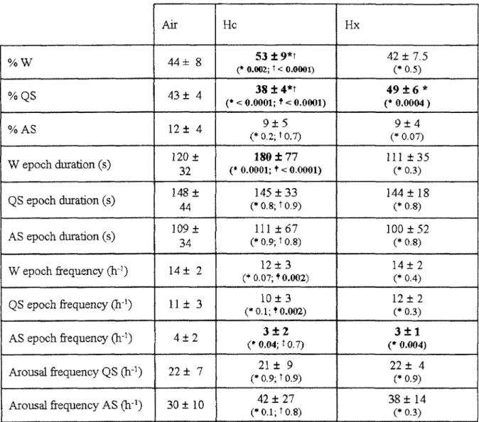 Table  1:  Time  spent  in  each  state  of alertness,  frequency and  mean  duration  of  each  epoch  and  arousal  frequency  during  air,  hypercapnia  and  hypoxia  breathing (n = 6) Air He Hx % w 44 ±  8 (* 0.002; t < 0.0001)53 ± 9*t 42 ±  7.5  (*