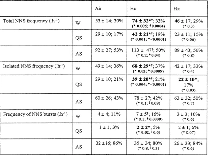 Table  3:  Frequency  of total  NNS,  isolated  NNS  and  NNS  bursts  in  air  and  in  hypercapnie and  hypoxic conditions  (n = 9)