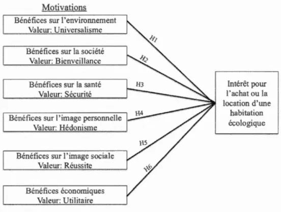 Figure  1.1  Le cadre conceptuel 