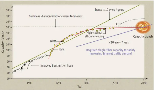 Figure I.1. Data transmission capacity of fiber transmission systems as a function of year  [7]
