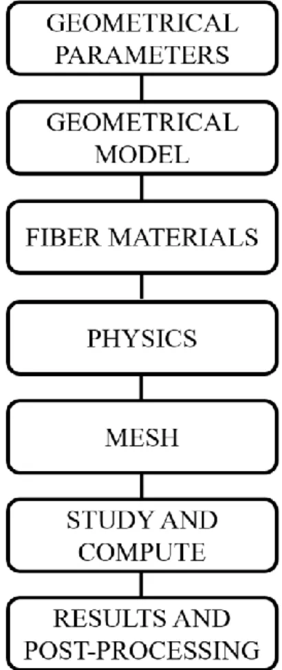 Figure 2.1. Workflow for modelling optical fibers in COMSOL Multiphysics.  The first step in the optical fiber simulation is to define the geometrical parameters, such  as the radius and the refractive index of the core and cladding, or of other geometries