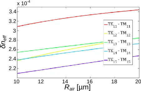 Figure 2.6. Birefringence δn eff  between TE 1n  and TM 1n  modes as a function of the air-hole 