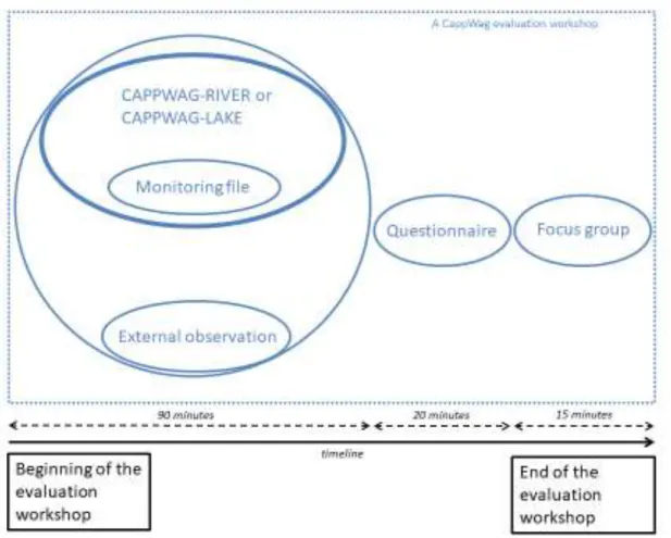 Figure 16: Design and outline of an ex ante or ex post CappWag evaluation workshop.  