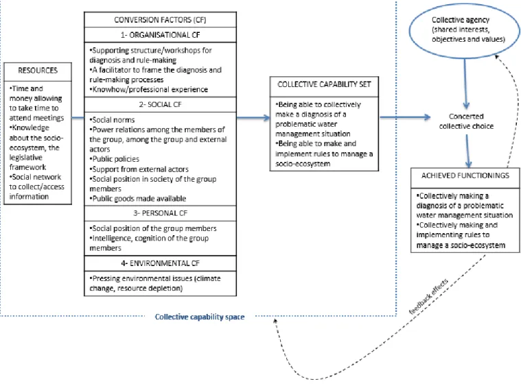 Figure  4:  An  illustration  of  a  capability  sequence  applied  to  th e  collective  capabilities  “being  able  to  express  oneself in front of a group” (inspired by Pelenc, Bazile, and Ceruti 2015)