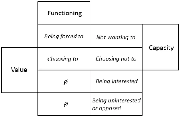 Figure 5: The three dimensions of a capability and its six possible stances.