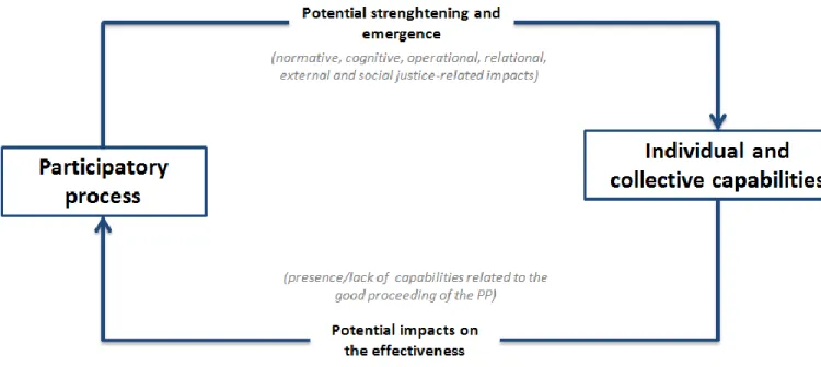 Figure 6: The twofold relationship between participatory processes and the capability approach.