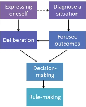 Figure 7: Three decisive capabilities to ensure the efficiency of a participatory process for  NRM.
