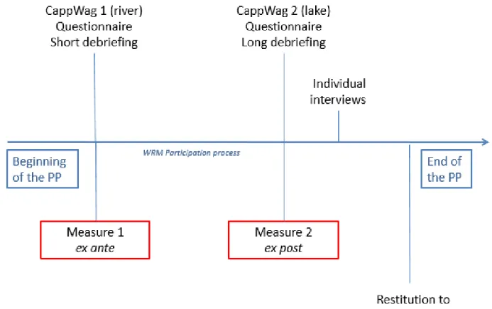 Figure 9: The timeline of an ex ante ex post evaluation using the CappWag tool.