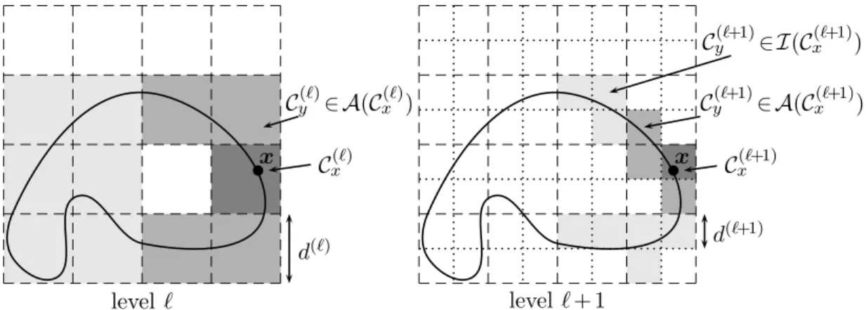 Figure 2.5: Multi-level fast multipole algorithm. Only multipole moments from non-adjacent (light- (light-grey) cells C y (`) 6∈ A(C x (`) ) may provide (through transfer) FM-computed contributions to