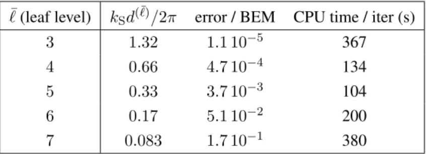 Table 2.1: Error and CPU time against the number of levels. ¯