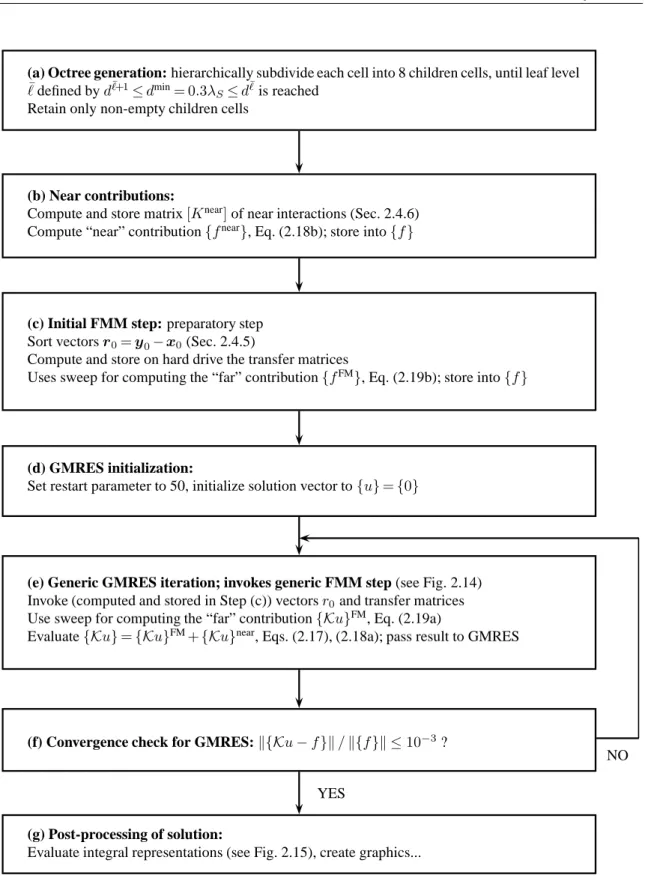Figure 2.13: Elastodynamic multi-level FM-BEM: schematic description of overall algorithm.