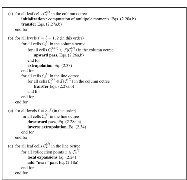 Figure 2.15: Elastodynamic multi-level FM-BEM: schematic description of the computation of the integral representation using the FMM.