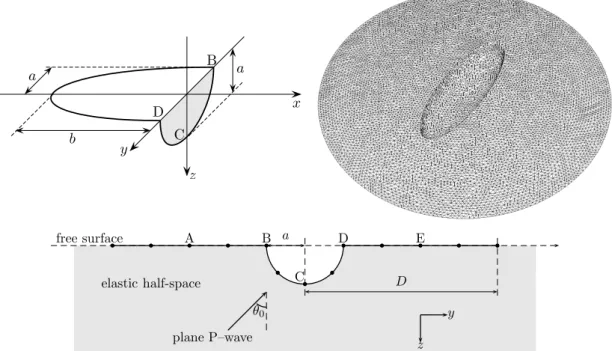 Figure 2.21: Diffraction of an oblique incident plane P–wave by a semi-ellipsoidal canyon: nota- nota-tion (top left and bottom); sample BEM mesh, with N = 25, 788 (top right).