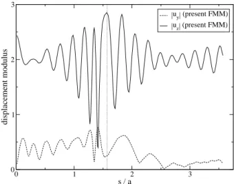 Figure 2.23: Diffraction of an incident plane P–wave by a semi-spherical canyon: horizontal and vertical computed displacement on line CDE (with points C, D, E defined on Fig