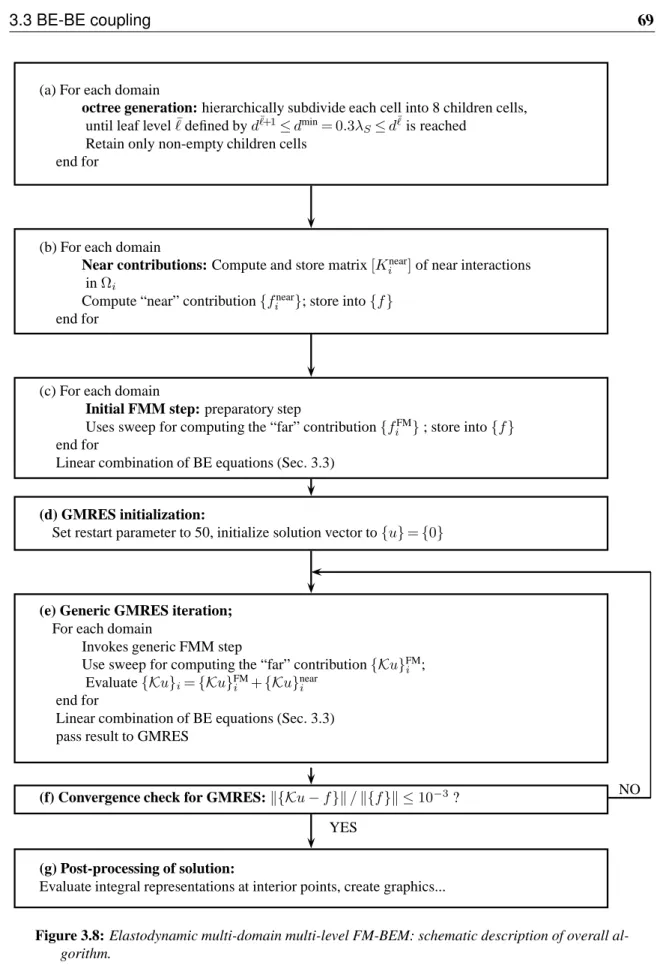 Figure 3.8: Elastodynamic multi-domain multi-level FM-BEM: schematic description of overall al- al-gorithm.