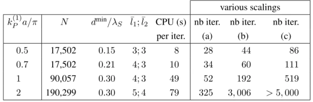 Table 3.8: Propagation of an incident plane P–wave in a semi-spherical alluvial basin: data and computational results.