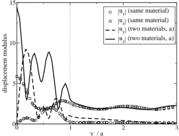 Figure 3.17: Propagation of an incident plane P–wave in a two-layered (example (a)) semi- semi-spherical basin (with mechanical properties (3.23), k P (1) a/π = 1).