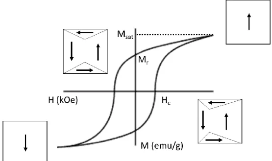 Figure  15 :  Cycle  présentant  l'hystérèse  magnétique  d’un  matériau  ferromagnétique  dur  avec  les  domaines magnétiques correspondant aux états introduits