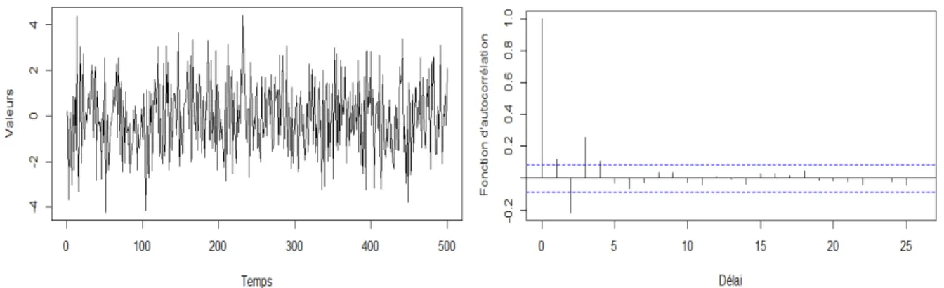 Figure 1.1 – Graphique d’un processus MA(4) de 500 observations avec paramètres θ 1 =