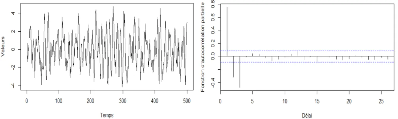 Figure 1.2 – Graphique d’un processus AR(3) de 500 observations avec paramètres φ 1 =
