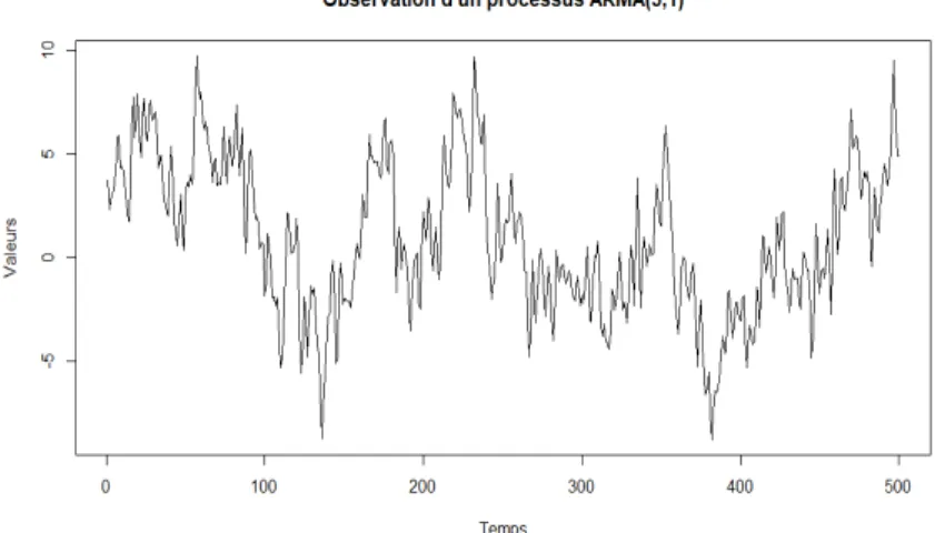 Figure 1.3 – Graphique d’un processus ARMA(3, 1) de 500 observations avec paramètres φ 1 = 0.8, φ 2 = −0.2, φ 3 = 0.3, θ 1 = 0.8, σ 2  = 1 et µ = 0