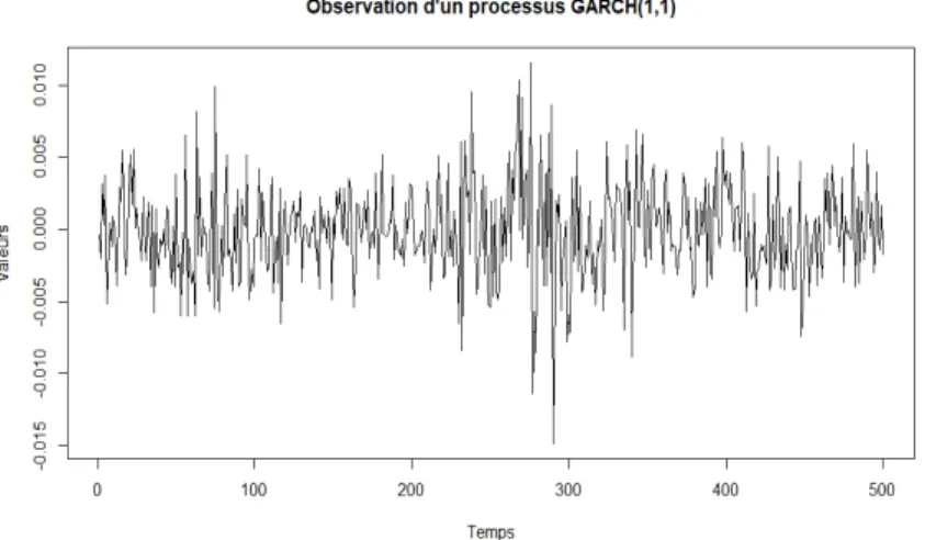 Figure 1.6 – Graphique d’un processus GARCH(1, 1) de 500 observations avec paramètres α 0 = 0, α 1 = 0.1, β 1 = 0.8