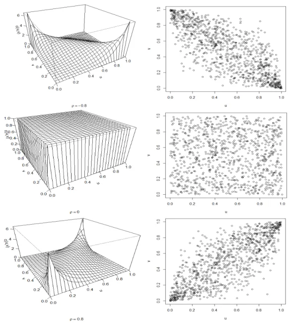 Figure 2.1 – Graphiques de la densité et nuages de points (n = 1000) pour des copules gaussiennes bivariées avec paramètre ρ = −0.8, 0 et 0.8.