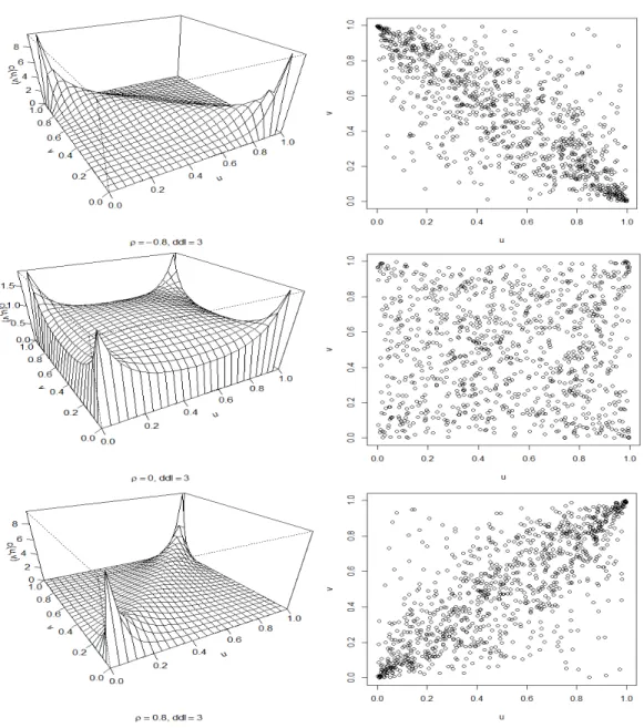 Figure 2.2 – Graphiques de la densité et nuages de points (n = 1000) pour des copules de Student bivariées avec paramètre ρ = −0.8, 0, 0.8 et 3 degrés de liberté (ddl).
