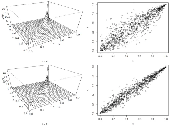 Figure 2.3 – Graphiques de la densité et nuages de points (n = 1000) pour des copules de Gumbel bivariées avec paramètre θ = 4 et 8.