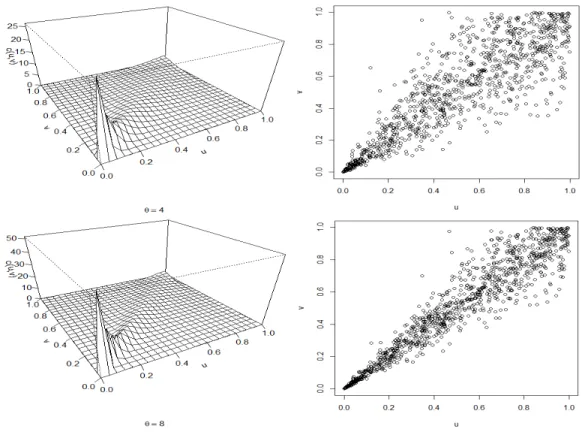 Figure 2.4 – Graphiques de la densité et nuages de points (n = 1000) pour des copules de Clayton bivariées avec paramètre θ = 4 et 8.