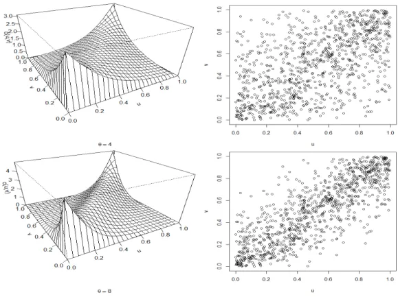 Figure 2.5 – Graphiques de la densité et nuages de points (n = 1000) pour des copules de Frank bivariées avec paramètre θ = 4 et 8.
