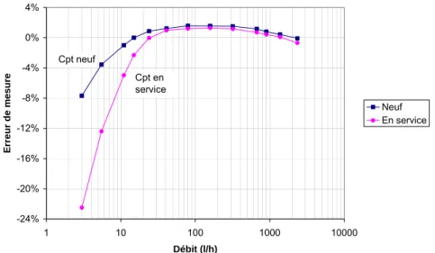 Fig. 2.8 — Evolution de la métrologie d’un compteur au fil du temps.