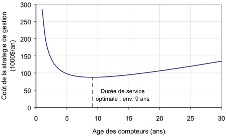 Fig. 3.4 — Exemple de calcul de la durée de service optimale d’un compteur (Noss et al