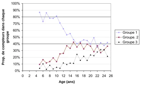 Fig. 4.9 — Evolution de la répartition par groupes des échantillons en fonction de l’âge.