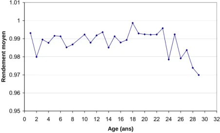 Fig. 4.12 — Evolution du rendement moyen en fonction de l’âge d’après Tao (1982).