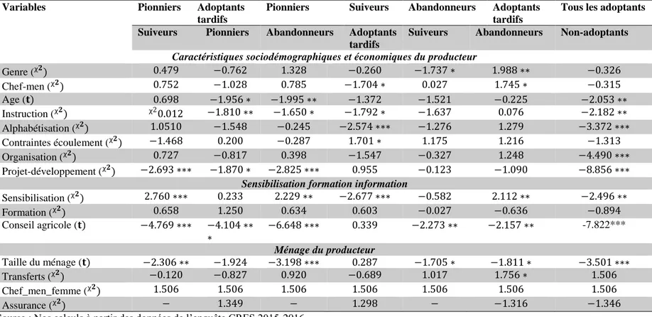 Tableau 1. 3. Comparaison des catégories d’adoptants des semences améliorées de maïs pluvial - Statistiques des tests de différence  de moyennes et de proportion 