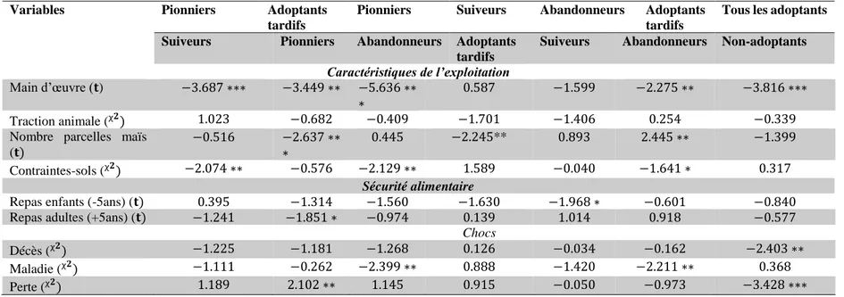 Tableau 1. 3 (Suite). Comparaison des catégories d’adoptants des semences améliorées de maïs pluvial - Statistiques des tests de  différence de moyennes et de proportion